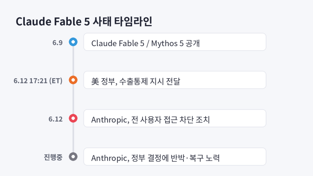 Claude Fable 5 사태 타임라인: 6월 9일 출시, 6월 12일 미국 정부 수출통제 지시 및 접근 차단